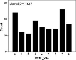 Distribución de las puntuaciones obtenidas en el Rapid Estimate of Adult Literacy in Vascular Surgery Short Form (REAL_VSs). Count: recuento; Mean±SD: media ± desviación estándar.