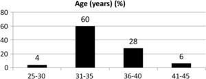 2004, 77% de los que respondieron, 31-35 años de edad; 2007, 56% 31-35 años de edad (p=0,02). Age (years) (%): edad (años) (%).