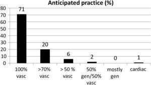 2004, 73% esperaba practicar un 100% de cirugía vascular; 2007, 70% esperaba practicar un 100% de cirugía vascular (p=0,72). 50% gen/50% vasc: 50% cirugía general/50% cirugía vascular; >50% vasc: >50% cirugía vascular;>70% vasc: >70% cirugía vascular; 100% vasc: 100% cirugía vascular; Anticipated practice (%): ejercicio anticipado de la cirugía; cardiac: cirugía cardíaca; mostly gen: principalmente cirugía general.