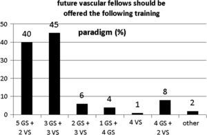 2004, 44% 5 años de cirugía general (CG)+2 años de cirugía vascular (CV); 2007, 46% 5 años de CG+2 años de CV (p=0,80); 2004, 52% 3 años de CG+3 años de CV; 2007, 57% 3 años de CG+3 años de CV (p=0,60). future vascular fellows should be offered the following training: se debería ofrecer el paradigma de formación mencionado más adelante a los futuros cirujanos vasculares en período de residencia; GS: cirugía general; other: otro; paradigm (%): paradigma (%); VS: cirugía vascular.