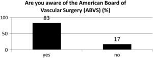 2004, 83% respondió afirmativamente; 2007, 84% respondió afirmativamente (p=0,83). Are yo aware of the American Board of Vascular Surgery (ABVS) (%): ¿conoce la existencia del American Board of Vascular Surgery (ABVS)? (%); yes: sí.