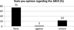 2004, 73% eran partidarios; 2007, 76% eran partidarios (p=0,42). against: contrarios; State your opinion regarding the ABVS (%): indique su opinión acerca del ABVS (%); favor: partidarios.