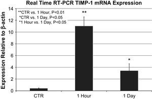Expresión del ARNm del ITMP-1 mediante PCR a tiempo real en relación con la actina beta (n=6 animales agrupados/grupo realizado por triplicado). La expresión del ARNm del ITMP-1 al cabo de 1h (11,8±1,5 frente a 0,4±0.05 en relación con la expresión de la actina beta, p=0,002) y 1 día (3,4±1,1 frente a 0,4±0,05 en relación con la expresión de la actina beta, p=0,04) estuvo aumentada de forma significativa en comparación con los controles. La comparación directa entre los grupos 1h y 1 día también mostró una expresión significativa del ARNm del ITMP-1 (p=0,039). ∗1 Hour vs. 1 Day, P<0.05: ∗1 hora vs. 1 día, p<0,05; ∗CTR vs. 1 Day, P<0.05: ∗control vs. 1 día, p<0,05; ∗∗CTR vs. 1 Hour, P<0.01: ∗∗control vs. 1 hora, p<0,01; 1 Day: 1 día; 1 Hour: 1 hora; CTR: control; Expression Relative to β-actin: expresión en relación con la actina beta; Real Time RT-PCR TIMP-1 Mrna Expression: expresión del ARNm del ITMP-1 mediante PCR a tiempo real.