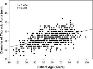 Diámetro aórtico torácico comparado con la edad. Diameter of Thoracic Aorta (mm): diámetro aórtico torácico (mm); Patient Age (Years): edad de los pacientes (años).