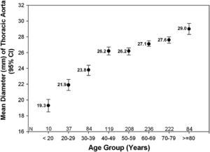 Diámetro aórtico torácico por década. Age Group (Years): grupo de edad (años); Mean Diameter (mm)of Thoracic Aorta (95% CI): diámetro aórtico torácico medio (mm) (intervalo de confianza del 95%).
