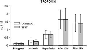Cambios de la concentración de troponina I cardíaca. El grupo de control representa a los pacientes a quienes sólo se administró cardioplejía. El grupo de prueba representa a los pacientes a los que en la solución de cardioplejía se añadió N-acetilcisteína (NAC) (50 mg/kg de peso corporal). After 12 hr: después de 12 h; After 24 hr: después de 24 h; Ischemia: isquemia; TROPONINI: troponina I; Prebypass: pre-bypass; Reperfusion: reperfusión; test: prueba.
