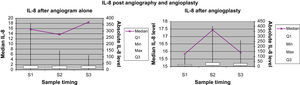 Concentración de IL-8 para el grupo angiografía diagnóstica y el grupo angioplastia. Absolute IL-8 level: concentración absoluta de IL-8; IL-8 after angiogram alone: IL-8 después de angiografía diagnóstica; IL-8 after angioplasty: IL-8 después de angioplastiadiagnóstica; IL-8 post angiography and angioplasty: IL-8 después de angiografía diagnóstica y angioplastia; Median IL-8 level: concentración mediana de IL-8; Sample timing: momento de obtención de la muestra; Max: máximo; Median: mediana; Min: mínimo.