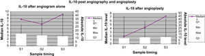 Concentración de IL-10 para el grupo angiografía diagnóstica y el grupo angioplastia. Absolute IL-10 level: concentración absoluta de IL-10; IL-10 after angiogram alone: IL-10 después de angiografía diagnóstica; IL-10 after angioplasty: IL-10 después de angioplastiadiagnóstica; IL-10 post angiography and angioplasty: IL-10 después de angiografía diagnóstica y angioplastia; Median IL-10 level: concentración mediana de IL-10; Sample timing: momento de obtención de la muestra; Max: máximo; Median: mediana; Min: mínimo.