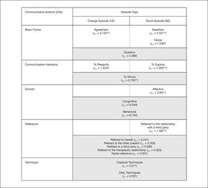 Differences between Change Episodes and Stuck Episodes depending on the Communicative Actions predicted by the episode type (Level-2).