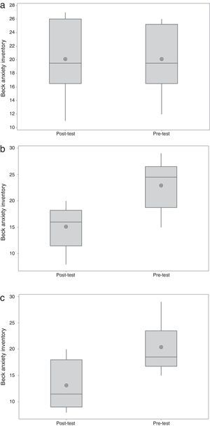 Statistical Comparison between Pre-test and Post-test in the Different Analysis Groups according with Beck Anxiety Inventory. Note. a) Pre-test: without statistical differences (KS: p=.150; ANOVA: F(1, 18)=0.00, p=1.000). b) Post-test: with statistical differences (KS: p=.150; ANOVA: F(1, 18)=12.19, p=.003). c) Post-test: with statistical differences (KS: p=.150; ANOVA: F(1, 18)=15.65, p=.001). Box plots are the central 50% of data. The three horizontal lines of the box plots represent quartiles (25%, 50%, and 75% of the distribution). The circle is the mean value for each box plot.
