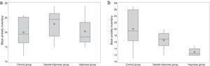Statistical Comparison between Different Analysis Groups according with Beck Anxiety Inventory. Note. a) Pre-test: without statistical differences (KS: p=.150; ANOVA: F(2, 27)=1.02, p=.376). b) Post-test: With statistical differences (KS: p=.150; ANOVA: F(2, 27)=11.82, p<.000). Box plots are the central 50% of data. The three horizontal lines of the box plots represent quartiles (25%, 50%, and 75% of the distribution). The circle is the mean value for each box plot.