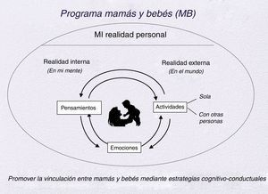Estrategias cognitivo-conductuales del programa Mamás y Bebés (tomado del proyecto Mamás y Bebés).