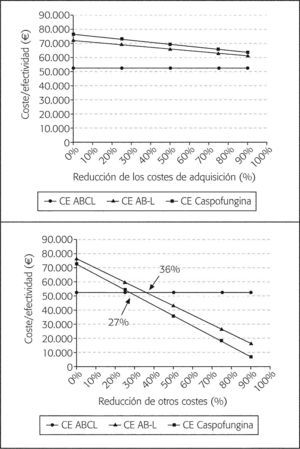 Resultados del análisis de sensibilidad respecto a ABCL en el supuesto sin voriconazol. A: Reducción de los costes de adquisición de AB-L y caspofungina. B: Reducción del valor de otros costes de las ramas de AB-L y caspofungina. ABCL: anfotericina B complejo lipídico; AB-L: anfotericina B liposómica; CE: coste-efectividad.