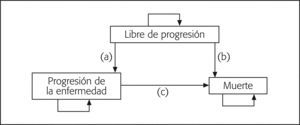 Estructura del modelo farmacoeconómico de transición entre estados de salud. Las transiciones (a), (b) y (c) se obtuvieron a partir de las observadas en el ensayo clínico EORTC 20981.