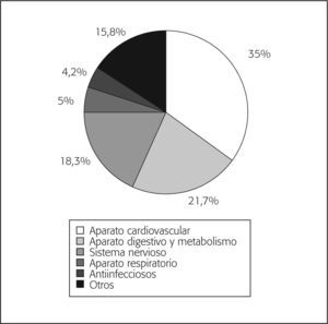 Grupos terapéuticos de medicamentos más frecuentes relacionados con las discrepancias.