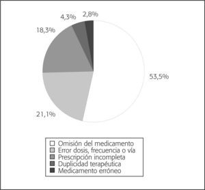 Tipos de discrepancias no justificadas.