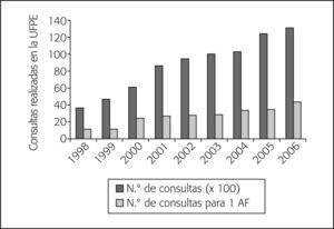 Evolución del número de consultas realizadas y el número de consultas necesarias para realizar una actuación farmacéutica de 1998 a 2006. AF: actuación farmacéutica; UFPE: Unidad de Atención Farmacéutica a Pacientes Externos.
