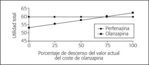 Análisis de sensibilidad.
