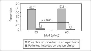 Inclusión de pacientes en ensayos clínicos según grupos de edad.