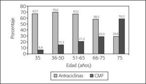 Utilización de CMF (ciclofosfamida, metotrexato, 5-fluorouracilo) y antraciclinas en adyuvancia según grupos de edad.