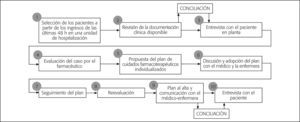 Secuencia de actividades del proceso del estudio Diseño y Seguimiento del Plan Farmacoterapéutico.