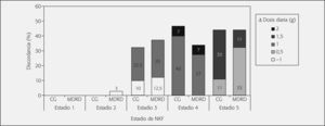 Porcentaje de discordancia de meropenem según estadio de NKF y diferencia de dosis (g): Cockcroft-Gault (CG) frente a Modification of Diet in Renal Disease (MDRD).