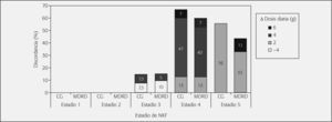 Porcentaje de discordancia de piperacilina/tazobactam según estadio de NKF y diferencia de dosis (g) (dosis de Drug Information Handbook): Cockcroft-Gault (CG) frente a Modification of Diet in Renal Disease (MDRD).
