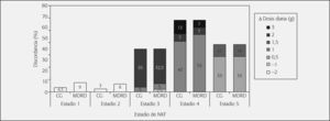Porcentaje de discordancia de cefepima según estadio de NKF y diferencia de dosis (g): Cockcroft-Gault (CG) frente a Modification of Diet in Renal Disease (MDRD).