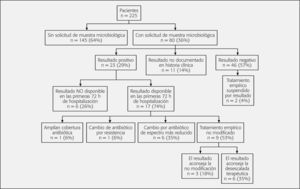 Modificación de la terapia empírica guiada por el resultado microbiológico.