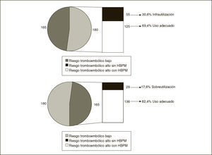 Análisis de los pacientes con riesgo tromboembólico alto-moderado y los de riesgo tromboembólico bajo.