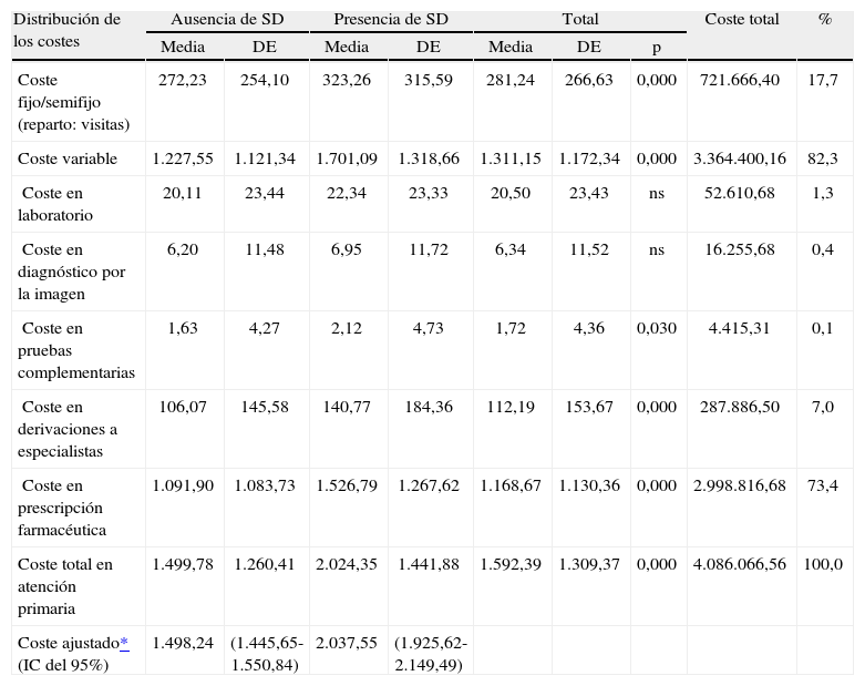 Tablas