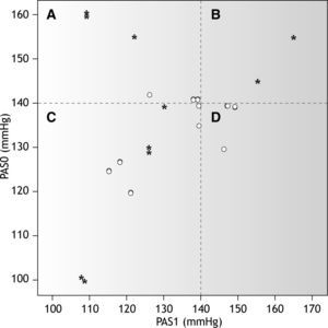 Relación entre los valores de presión arterial sistólica antes (PAS0) y después (PAS1) del intercambio terapéutico.