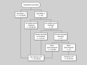 Número de tratamientos conformes a ficha técnica (FT).