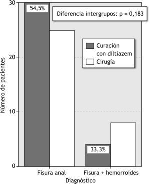 Porcentaje de pacientes intervenidos y curados según el diagnóstico.
