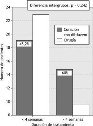 Porcentaje de pacientes intervenidos y curados según la duración de tratamiento con diltiazem.