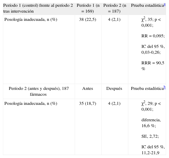 Tablas