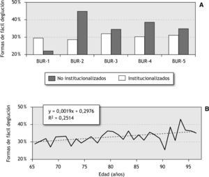 Distribución de las formas farmacéuticas de analgésicos orales de fácil deglución según bandas de utilización de recursos (BUR) (A) y la edad de los pacientes (B).