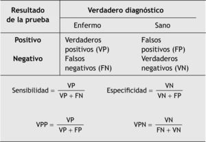 Cálculo de la sensibilidad, la especificidad y los valores predictivos positivo (VPP) y negativo (VPN) a partir de la relación entre el resultado de una prueba diagnóstica y la presencia o ausencia de un evento.