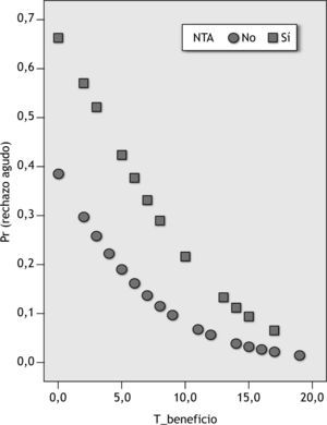 Probabilidad de aparición de un episodio de rechazo agudo en función del tiempo de permanencia dentro del intervalo terapéutico (T_beneficio) y la presencia o ausencia de necrosis tubular aguda (NTA) (en las abscisas se representan las variables NTA y T_beneficio y en las ordenadas la probabilidad de aparición de un episodio de rechazo agudo).