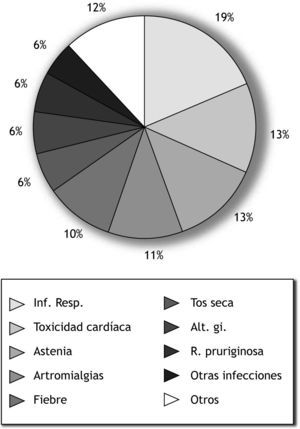 Efectos adversos atribuidos al tratamiento con trastuzumab. Alt. gi.: alteraciones gastrointestinales, como diarrea y estreñimiento; otros: incluyen reacción a la infusión, dispepsia, somnolencia, cefalea, síndrome seudogripal y alteraciones de las uñas; Inf. Resp.: infección del tracto respiratorio medio-alto; R. pruriginosa: reacción cutánea pruriginosa.