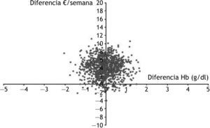 Representación gráfica de los valores de diferencias de costes frente a resultados tras el remuestreo con 1.000 iteraciones de los resultados obtenidos. Hb: hemoglobina.