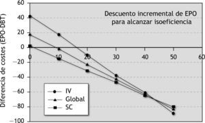 Análisis de sensibilidad. Variación del coste de EPO. EPO: epoetina alfa; DBT: darbepoetin alfa; IV: vía intravenosa; SC: vía subcutánea.