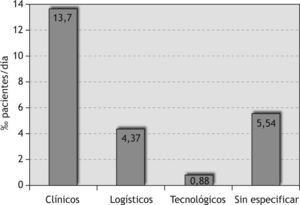 Incidencia de las causas de devolución de los tratamientos antineoplásicos (1 de octubre de 2004-31 de mayo de 2005).