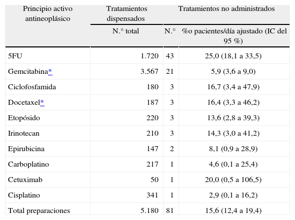 Tablas