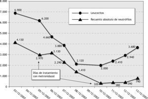 Representación del recuento absoluto de neutrófilos y leucocitos desde el ingreso hasta días después de la suspensión del tratamiento con metronidazol.