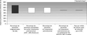 Impacto presupuestario total anual. Representación gráfica del análisis de sensibilidad en forma de diagrama de tornado (escenario base). EFV: efavirenz; FTC: emtricitabina; TDF: tenofovir; VIH: virus de la inmunodeficiencia humana.