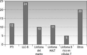 Distribución de los diagnósticos no aprobados para los que se ha empleado rituximab. LLC-B: leucemia linfocítica crónica de células B; PTI: púrpura trombocitopénica idiopática; otros: linfoma de Burkitt (2), linfoma de Hodgkin (3), enfermedad de injerto contra huésped (3), enfermedad de Wegener (2), enfermedad de Waldestrom (1), linfoma no hodgkiniano linfoplasmocitario (1), linfoma B conjuntival (1), linfoma B cutáneo (1), leucemia prolinfocítica (1), trombocitopenia (2), enfermedad mixta del tejido conectivo (1), esclerosis (1), anemia hemolítica autoinmunitaria (1).
