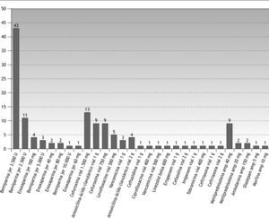 Presentaciones farmacéuticas de los grupos terapéuticos analizados.