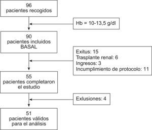 Pacientes incluidos en el estudio.