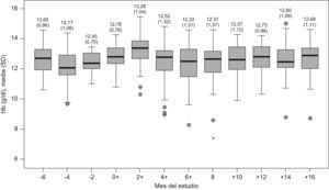 Media de la concentración de Hb (SD) durante el estudio.